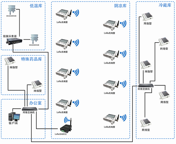 中山某药品仓库温湿度监控系统.png
